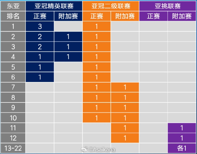  26-27賽季起，中超亞冠名額將被縮至1+1+1 即少1個亞冠精英賽名額