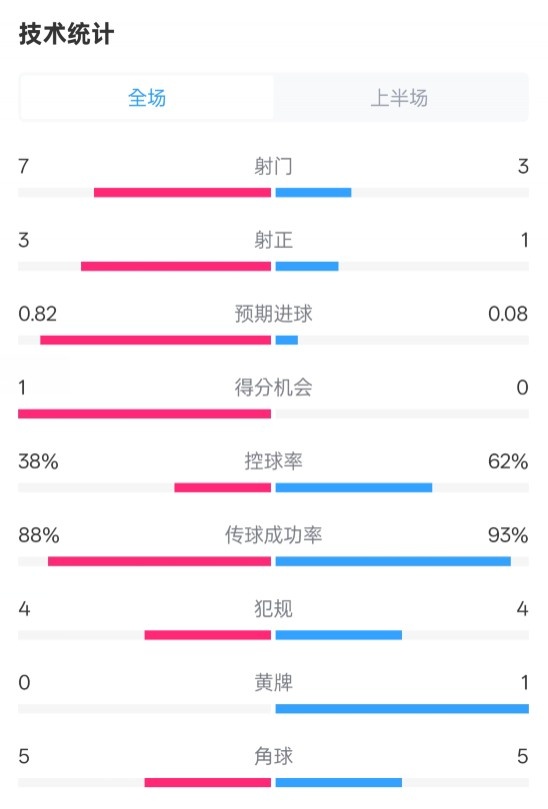 馬競半場1-0皇馬數(shù)據(jù)：射門7-3，射正3-1，控球率38%-62%
