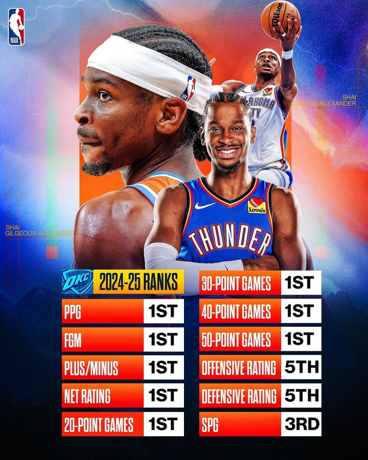  劍指MVP？亞歷山大本賽季得分/進(jìn)球數(shù)/正負(fù)值/凈效率皆聯(lián)盟第一