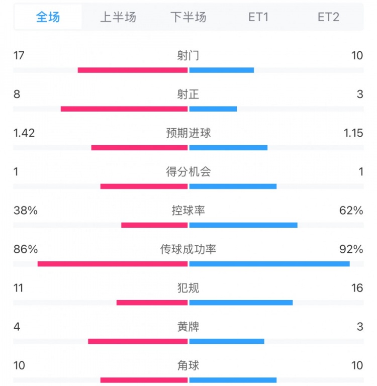  馬競1-0皇馬兩隊數(shù)據(jù)：射門17-10，射正8-3，控球率38%-62%