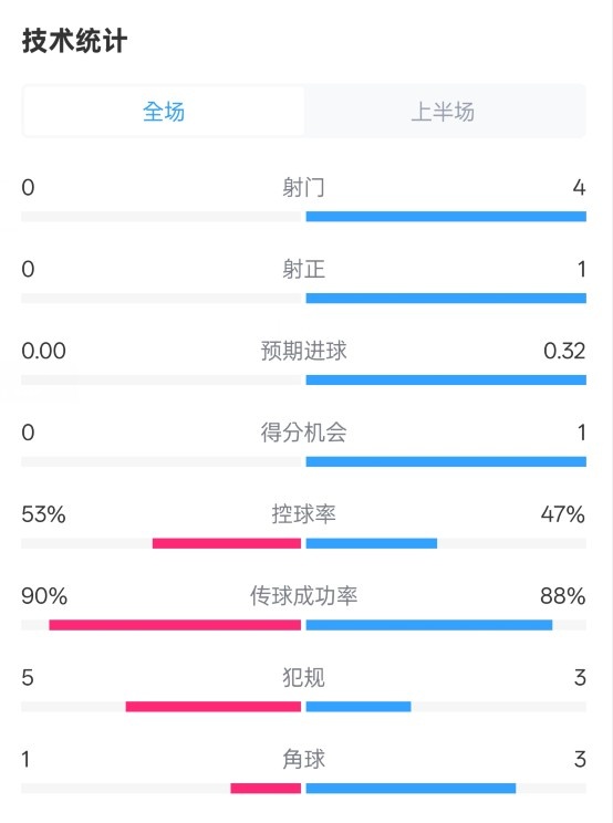  0射門！切爾西半場0-0哥本哈根數(shù)據(jù)：射門0-4，控球率53%-47%