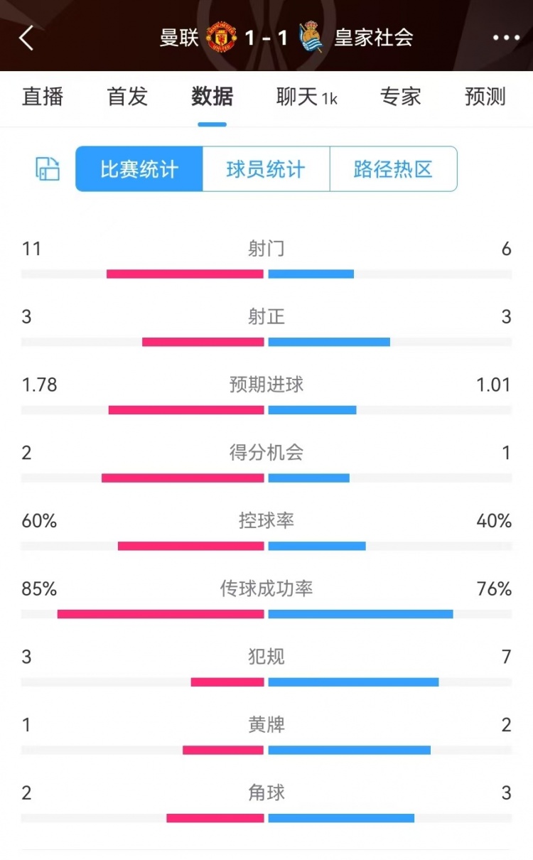  曼聯(lián)半場數(shù)據(jù)：射門11-6、射正3-3、得分機會2-1，犯規(guī)3-7