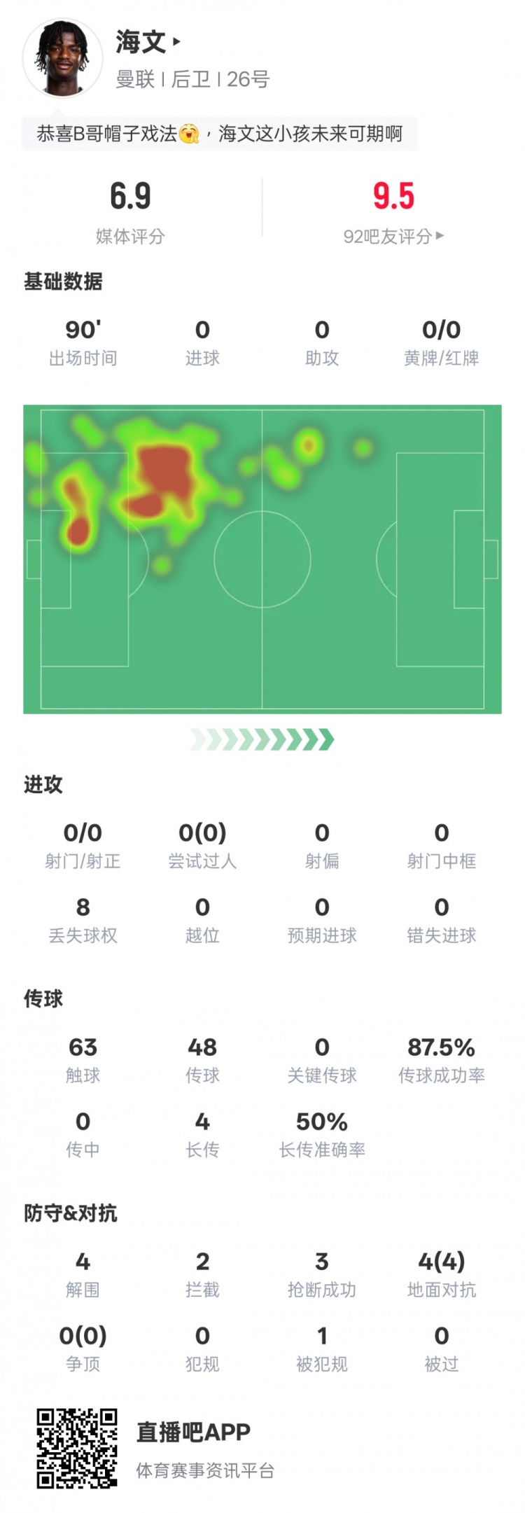  海文本場數(shù)據(jù)：4解圍2攔截3搶斷&4次地面對抗均成功，評分6.9