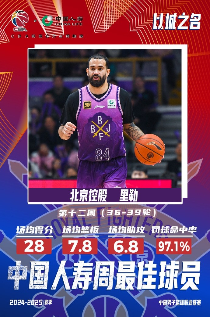  出戰(zhàn)4場(chǎng)場(chǎng)均28分7.8板6.8助！北控外援里勒當(dāng)選周最佳外援