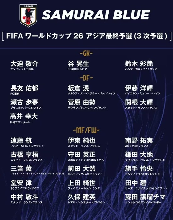 德轉(zhuǎn)：日本隊(duì)最新身價(jià)突破3億歐，25人世預(yù)賽名單合計(jì)3.05億歐元