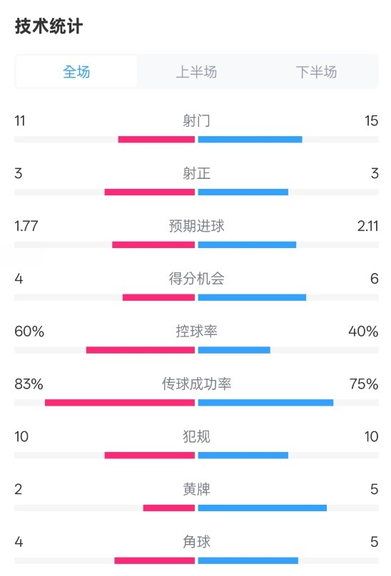  曼城2-2布萊頓數(shù)據(jù)：射門11-15，射正3-3，控球率60%-40%