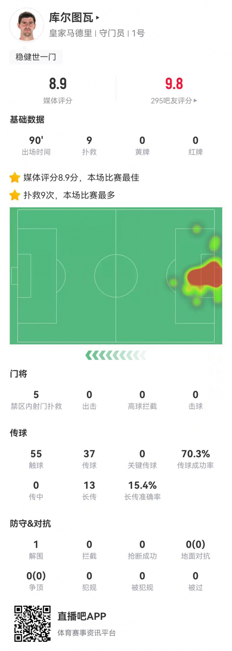  世一門！庫(kù)爾圖瓦本場(chǎng)9次撲救、預(yù)期撲出0.86球，獲評(píng)8.9分
