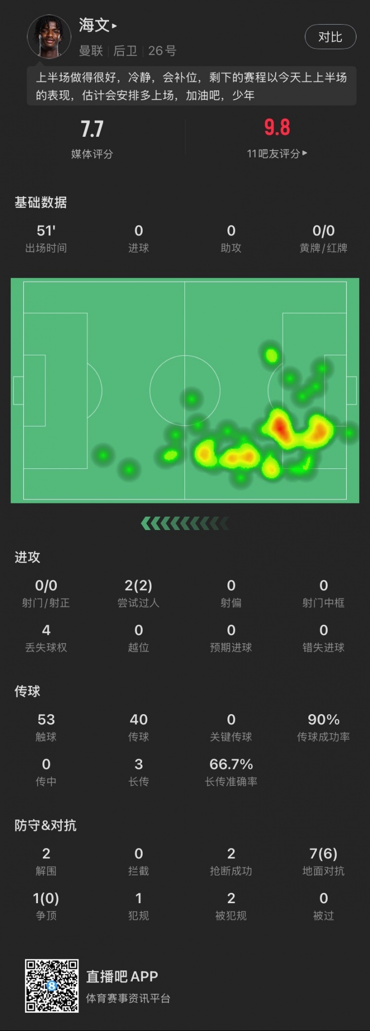  18歲海文本場(chǎng)：51分鐘2解圍2搶斷，8次對(duì)抗成功6次，2次過(guò)人成功