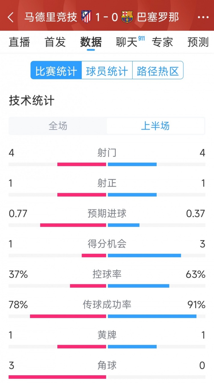  馬競vs巴薩半場(chǎng)數(shù)據(jù)：射門4-4，射正1-1，得分機(jī)會(huì)1-3