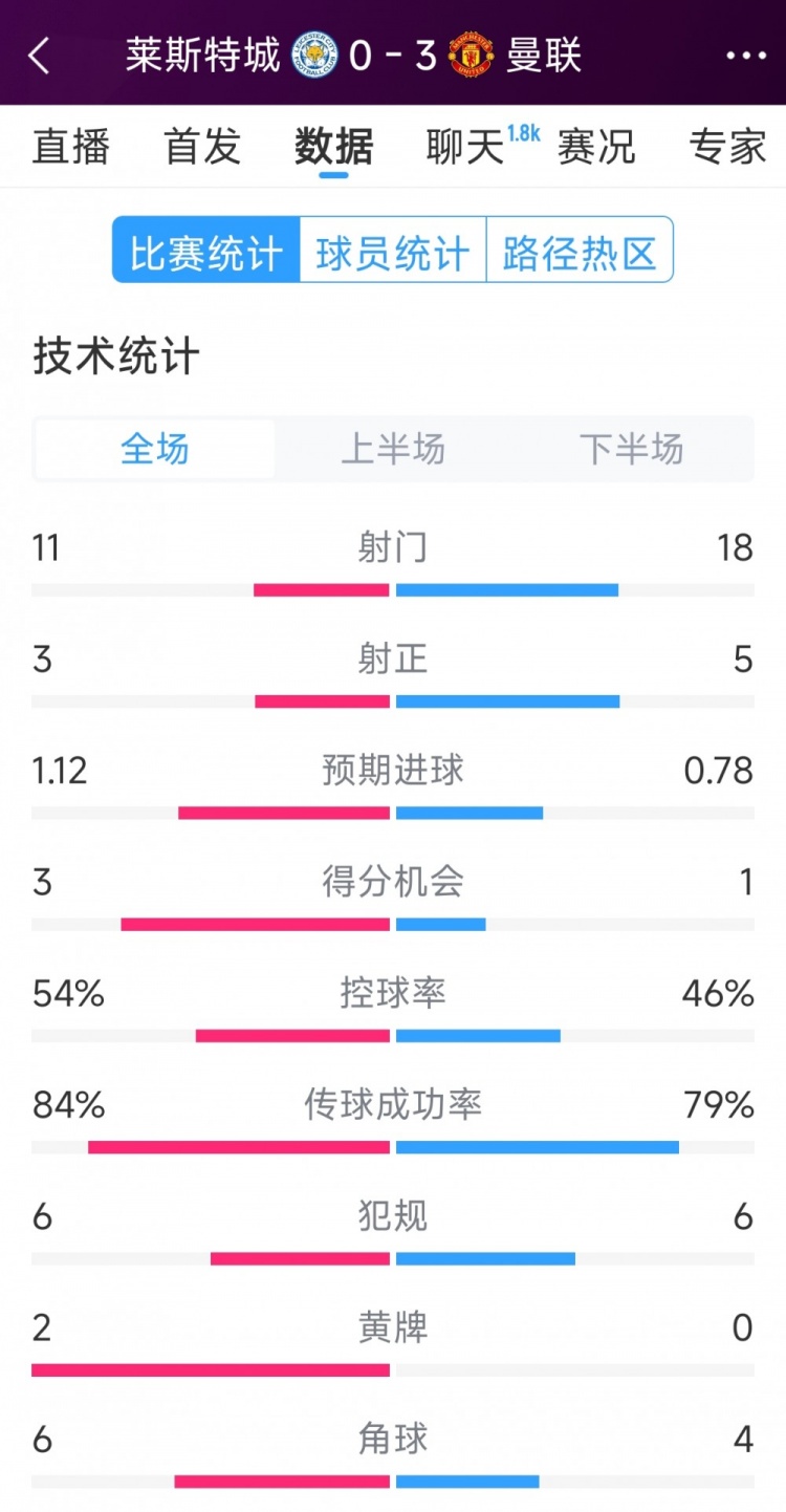  曼聯(lián)3-0萊斯特城全場數(shù)據(jù)：射門18-11，射正5-3，得分機會1-3