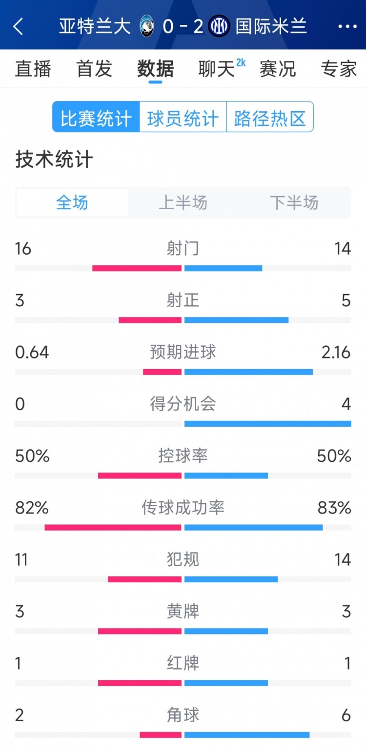  國米2-0亞特蘭大全場數(shù)據(jù)：射門14-16，射正5-3，得分機會4-0