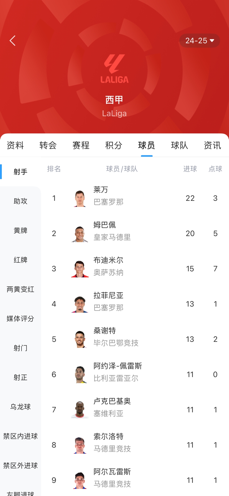  西甲金靴之爭白熱化！本輪萊萬1球姆巴佩2球，兩人差距縮小至2球