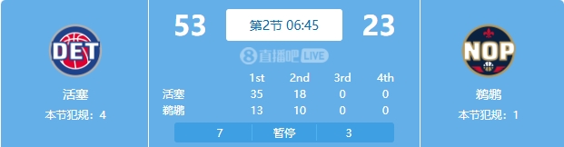  慘案預訂？活塞勢如破竹一節(jié)半領先30分 多次打停鵜鶘