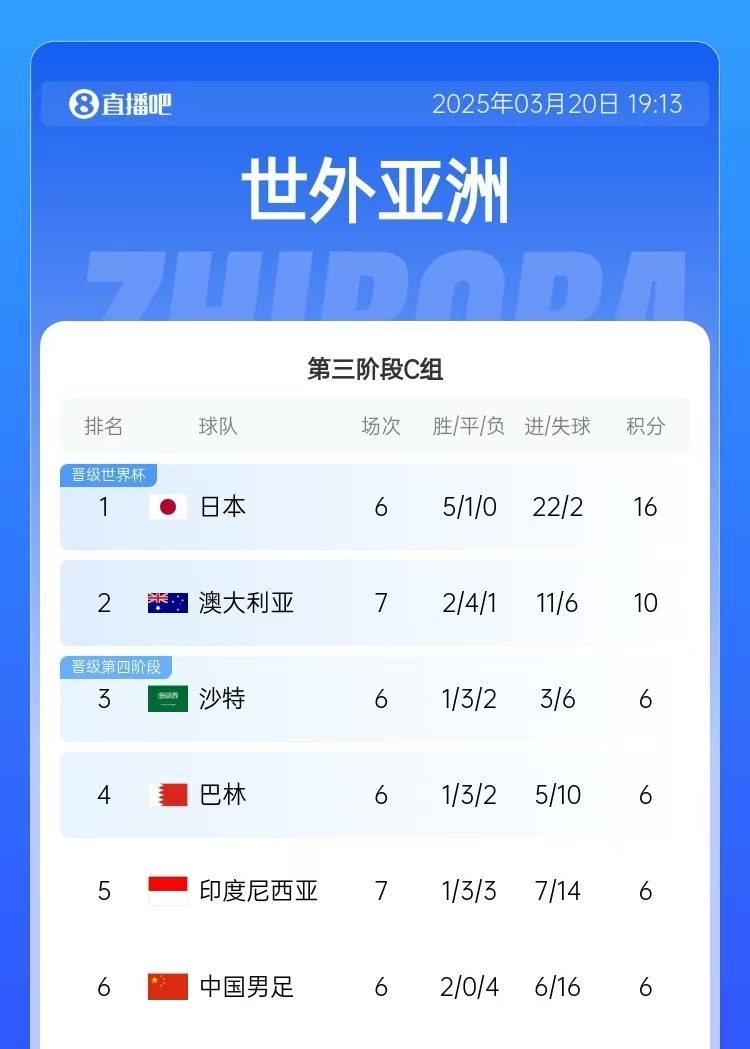  積分榜：印尼先賽仍6分&凈勝球暫多國(guó)足3個(gè)，澳大利亞10分居第2