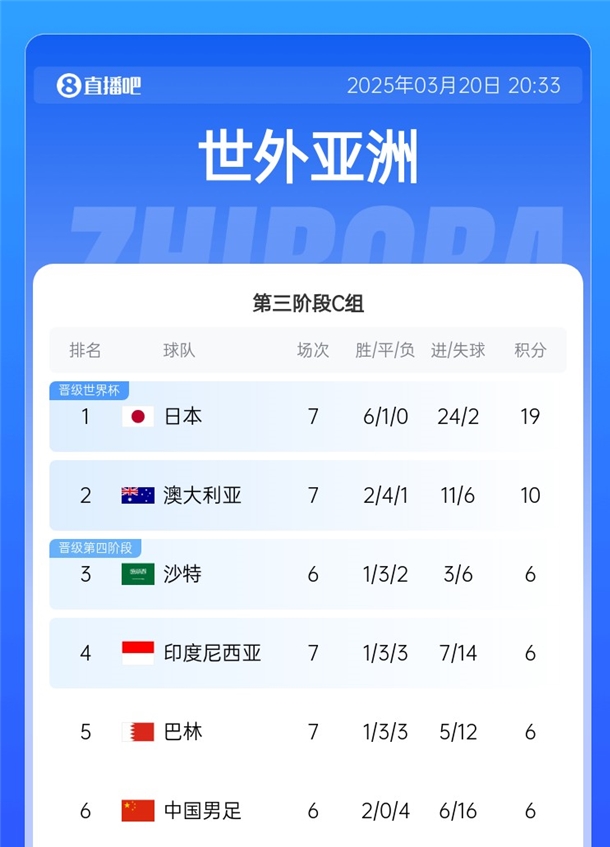  國足拿分即可擺脫墊底！積分榜：日本19分出線，巴林&印尼全輸球