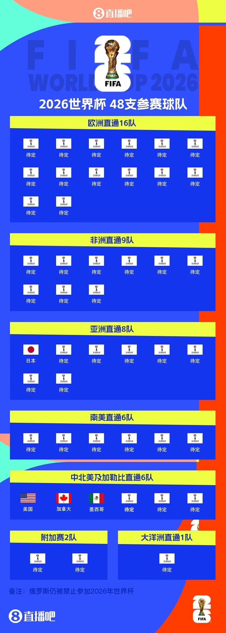  東道主外首隊(duì)！日本提前3輪晉級(jí)世界杯 連續(xù)8屆參賽+刷新最快紀(jì)錄