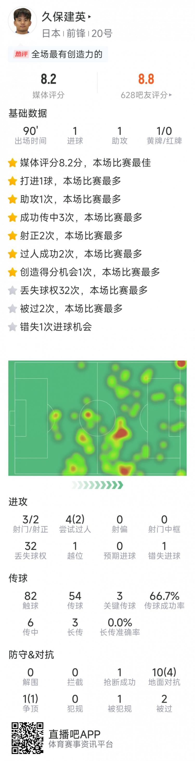  久保建英本場數(shù)據(jù)：傳射建功，3次關(guān)鍵傳球，3射2正