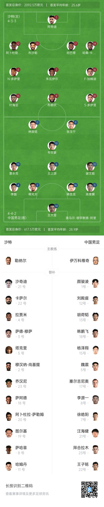  國足vs沙特首發(fā)身價(jià)對比：國足共617.5萬歐，沙特隊(duì)2092萬歐