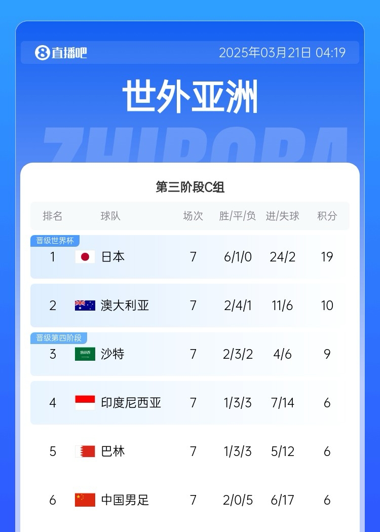  生死戰(zhàn)！國足今晚若輸澳大利亞將確定無緣前二直通