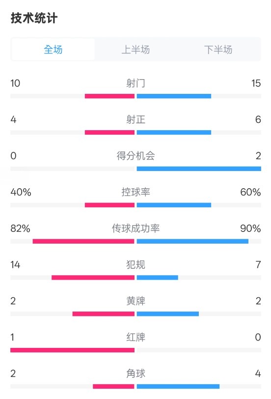  荷蘭2-2西班牙數(shù)據(jù)：射門(mén)10-15，射正4-6，控球40%-60%，紅牌1-0