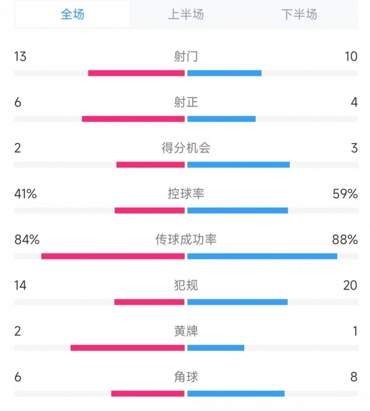  意大利vs德國(guó)數(shù)據(jù)：射門(mén)13比10、射正6比4、控球率41%比59%