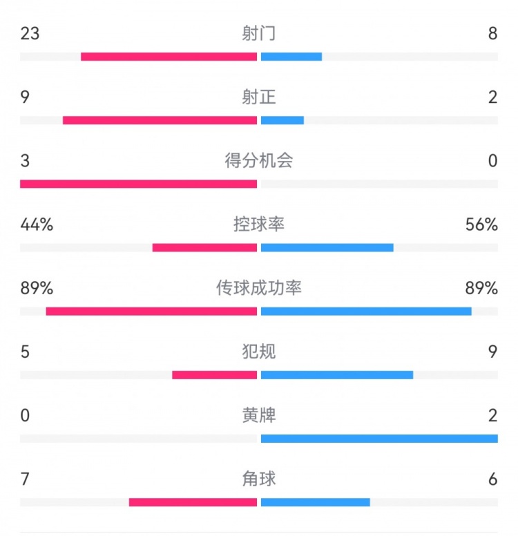  葡萄牙0-1丹麥數(shù)據(jù)：射門(mén)8-23，射正2-9，得分機(jī)會(huì)0-3