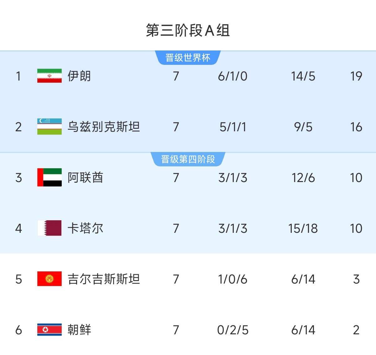  懸念最小的一組！亞洲A組6隊清晰明了：2隊直通 2隊附加 2隊出局