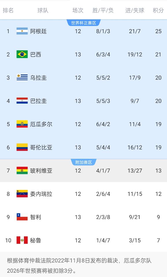  競爭激烈！南美世預(yù)賽積分榜第二和第六僅差2分，阿根廷4分領(lǐng)跑