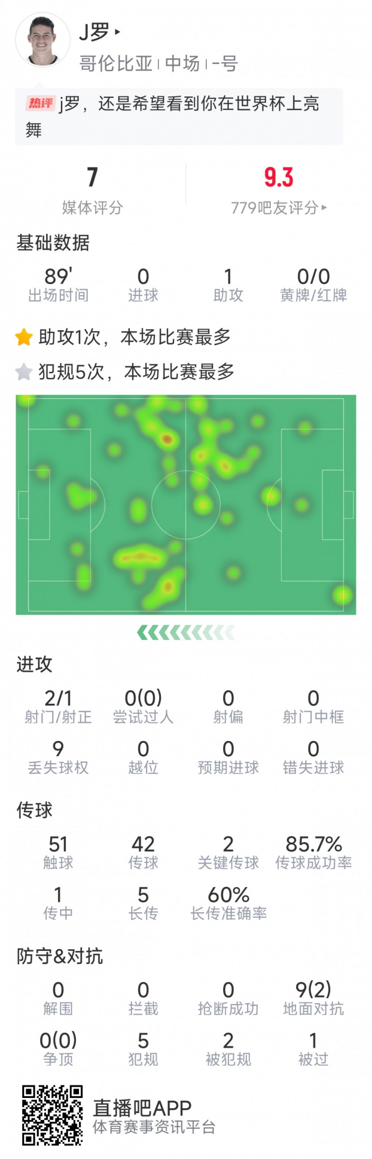  依然能戰(zhàn)，J羅本場數(shù)據(jù)：1次助攻，2次關鍵傳球，2射1正