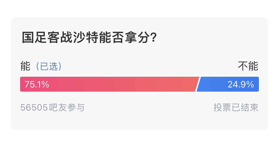  吧友們失望了！56505人參與，75.1%吧友認為國足能拿分