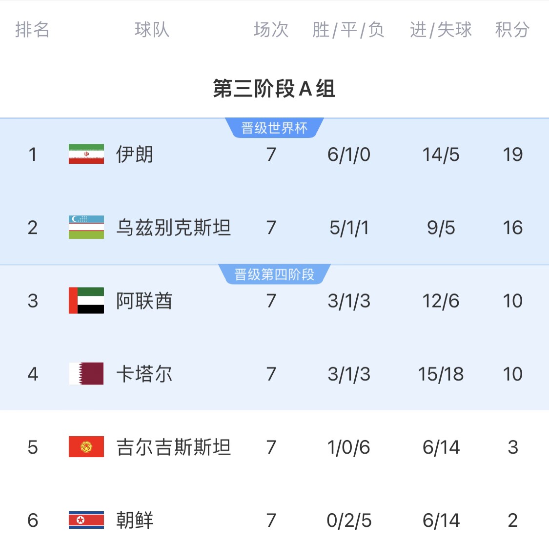  16分小組第二！烏茲別克斯坦有望首進(jìn)世界杯，胡桑諾夫身價(jià)3500萬(wàn)
