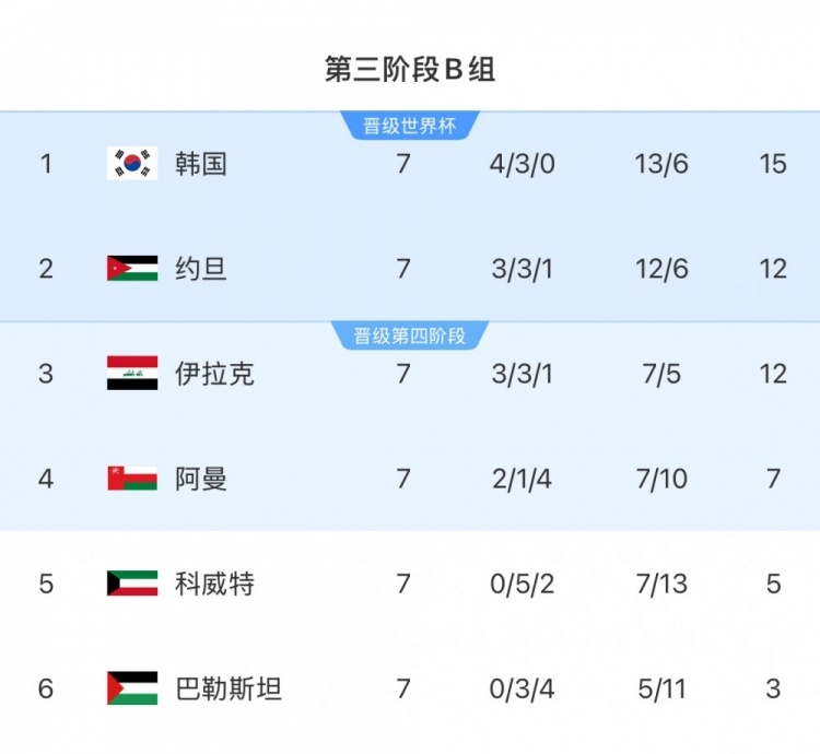  擴軍的福利！B組2/3名約旦&伊拉克合計只進過1次世界杯，直通2選1