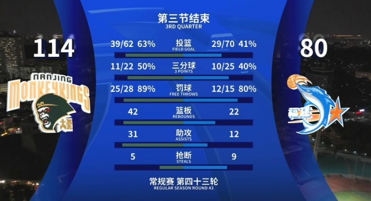  全面壓制！同曦三節(jié)領(lǐng)先34分 投籃命中率63%&籃板42-22&助攻31-12