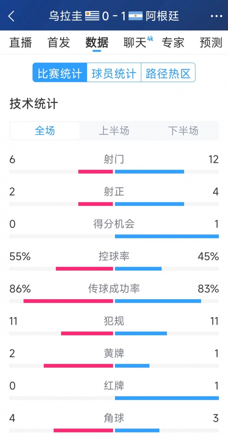  阿根廷1-0烏拉圭全場(chǎng)數(shù)據(jù)：射門12-6，射正4-2，得分機(jī)會(huì)1-0