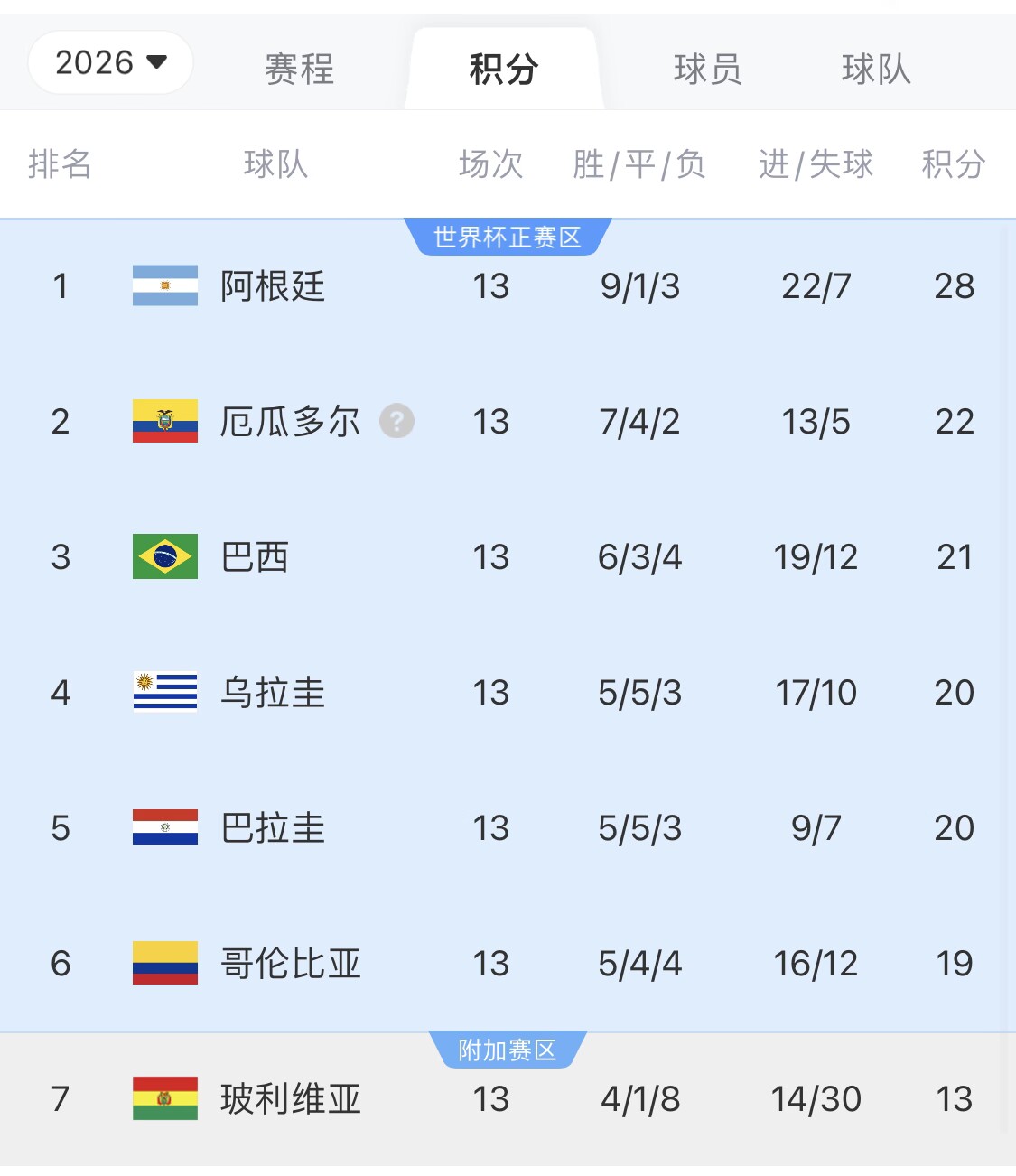  即將出線！阿根廷戰(zhàn)巴西，不敗直通美加墨世界杯，輸了也有機會