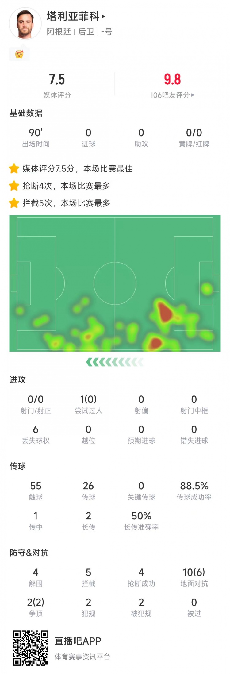  塔利亞菲科數(shù)據(jù)：搶斷4次、攔截5次全場最多，12次對抗8次成功