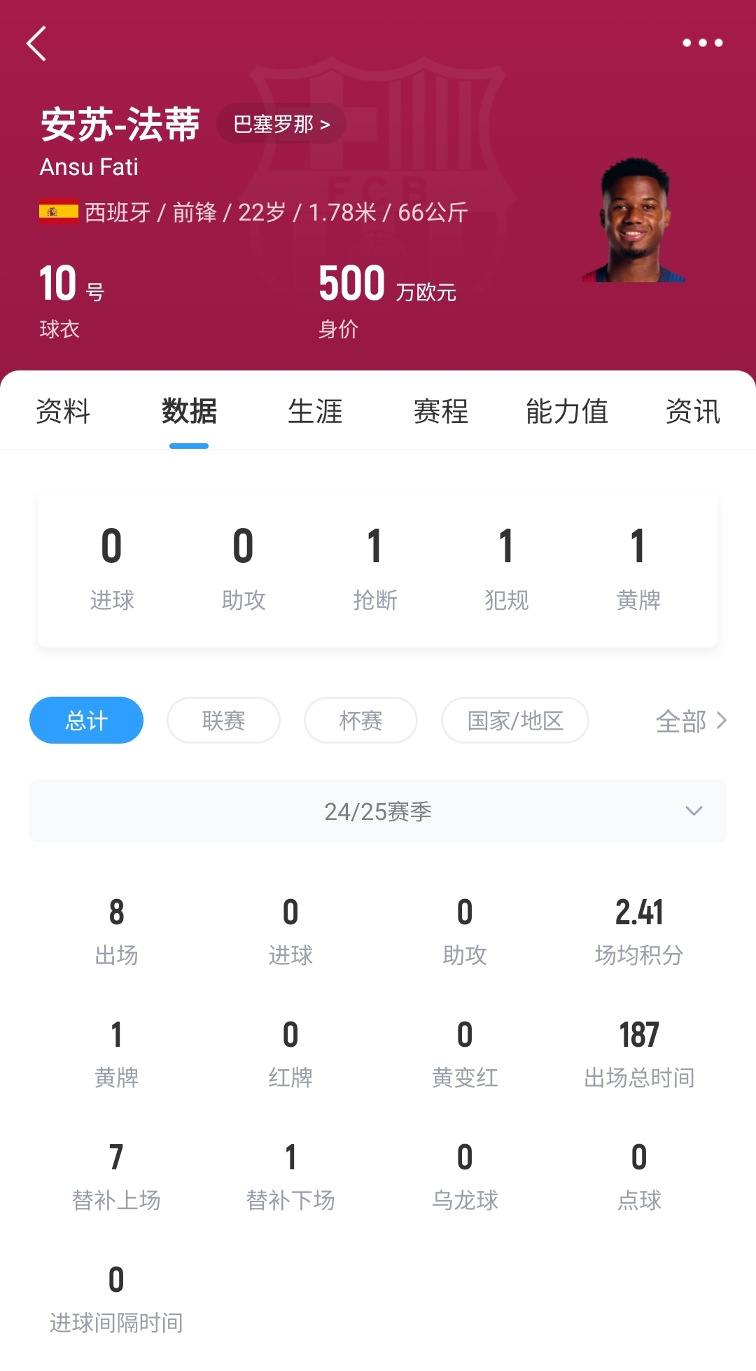  22歲身價(jià)剩500萬(wàn)！法蒂重傷后巴薩高薪續(xù)約6年，現(xiàn)合同剩3150萬(wàn)歐