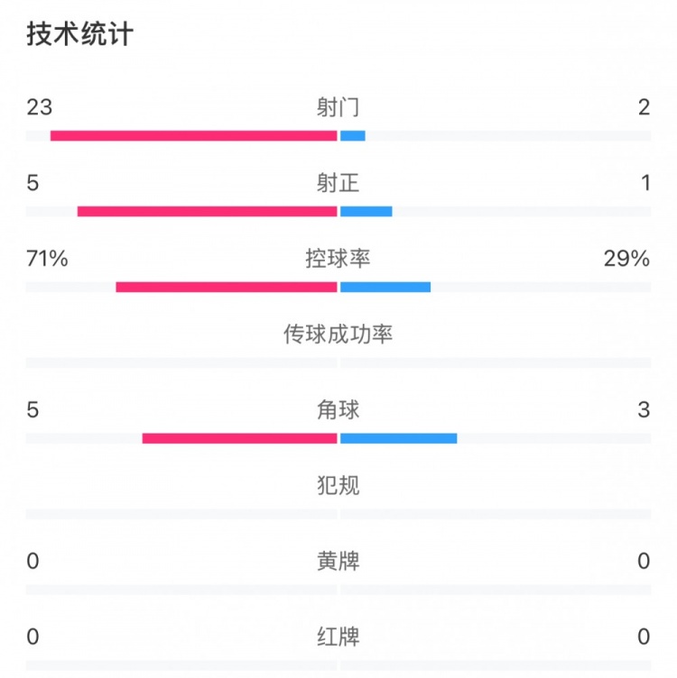  這就是足球！浦和女足射門23比2占壓倒性優(yōu)勢，武漢女足點球晉級