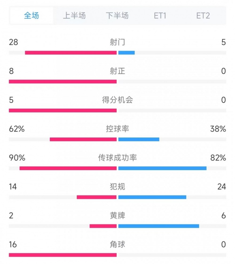  法國vs克羅地亞數(shù)據(jù)：射門28比5、射正8比0、角球16比0