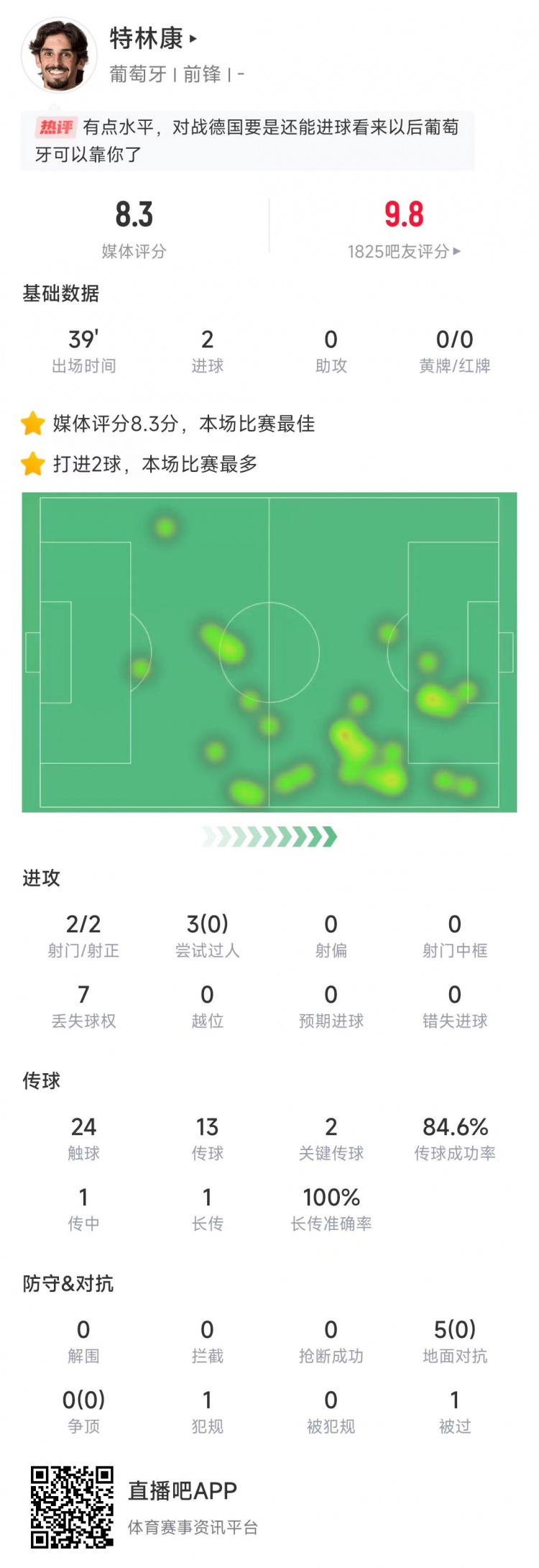  特林康本場數(shù)據(jù)：39分鐘2次射門打進(jìn)2球，獲評8.3分全場最高