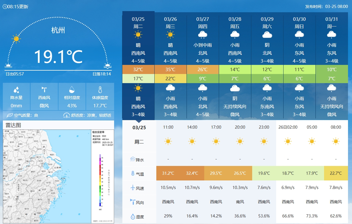  坐鎮(zhèn)杭州戰(zhàn)澳洲！杭州今日氣溫17-32℃，國(guó)足比賽時(shí)26.5℃左右