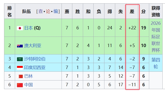  天坑！國足凈勝球-11，18強中最差，同分爭四情況下恐成大隱患