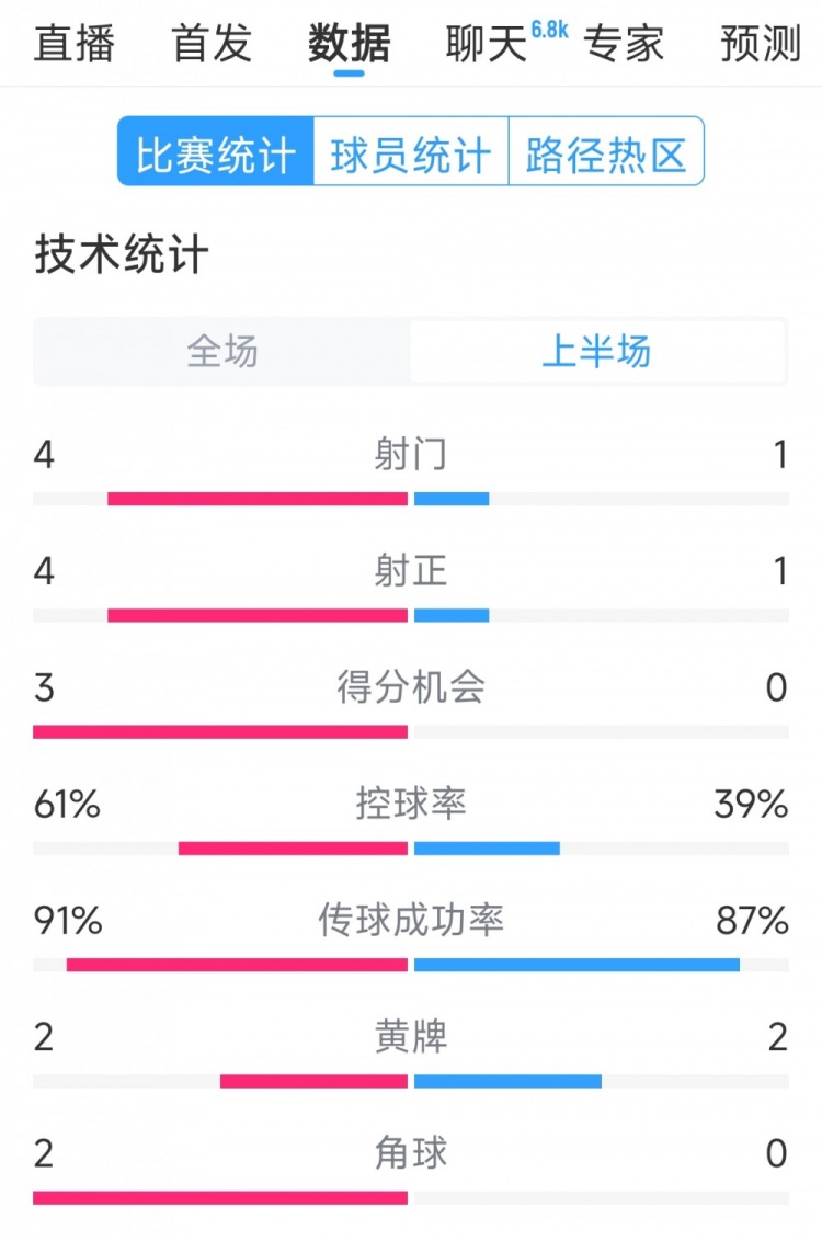  雙方5次射門進(jìn)4球，阿根廷vs巴西半場數(shù)據(jù)：射門4-1，得分機(jī)會(huì)3-0
