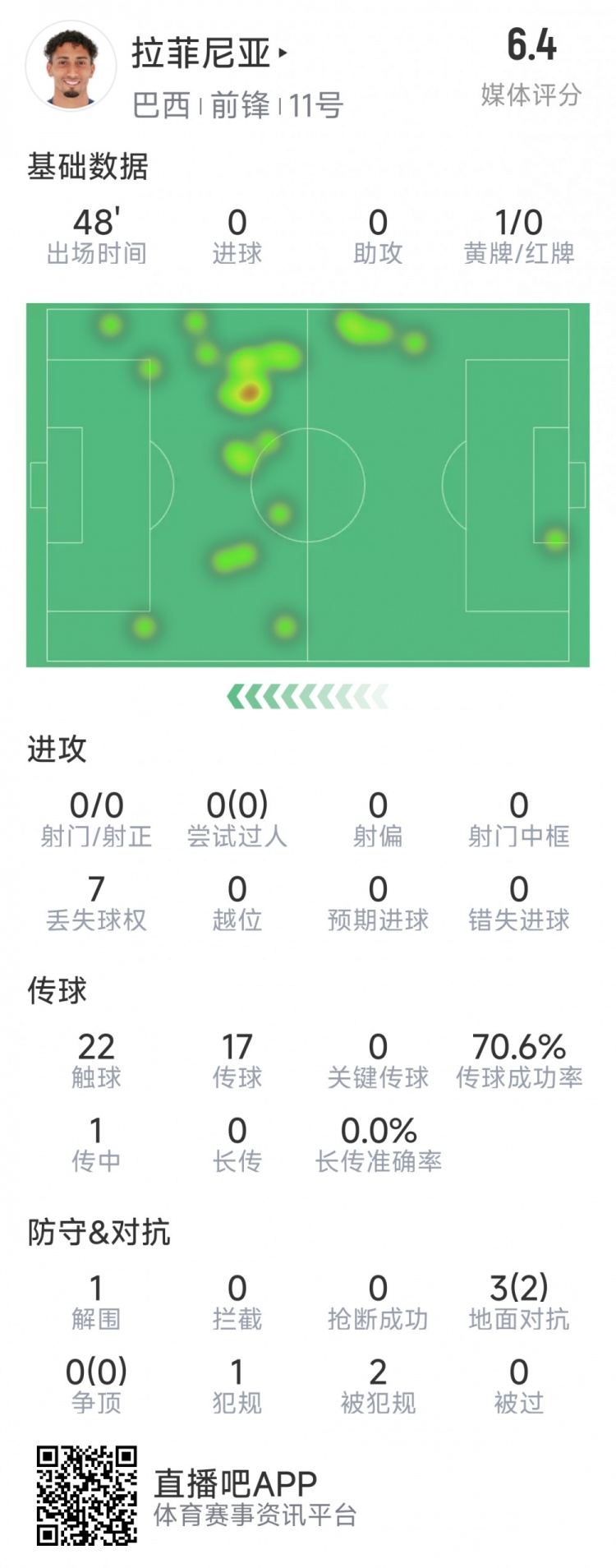  拉菲尼亞半場數(shù)據(jù)：射門&過人數(shù)據(jù)掛零，3對抗2成功，吃到黃牌