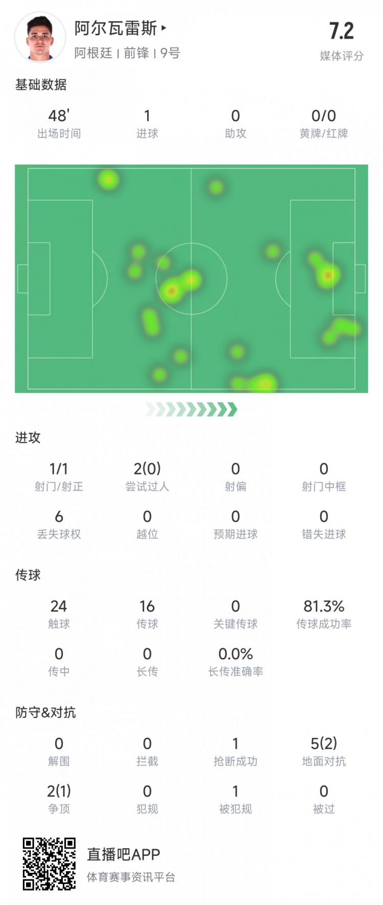  阿爾瓦雷斯上半場數(shù)據(jù)：1次射正進(jìn)1球，媒體評分7.2