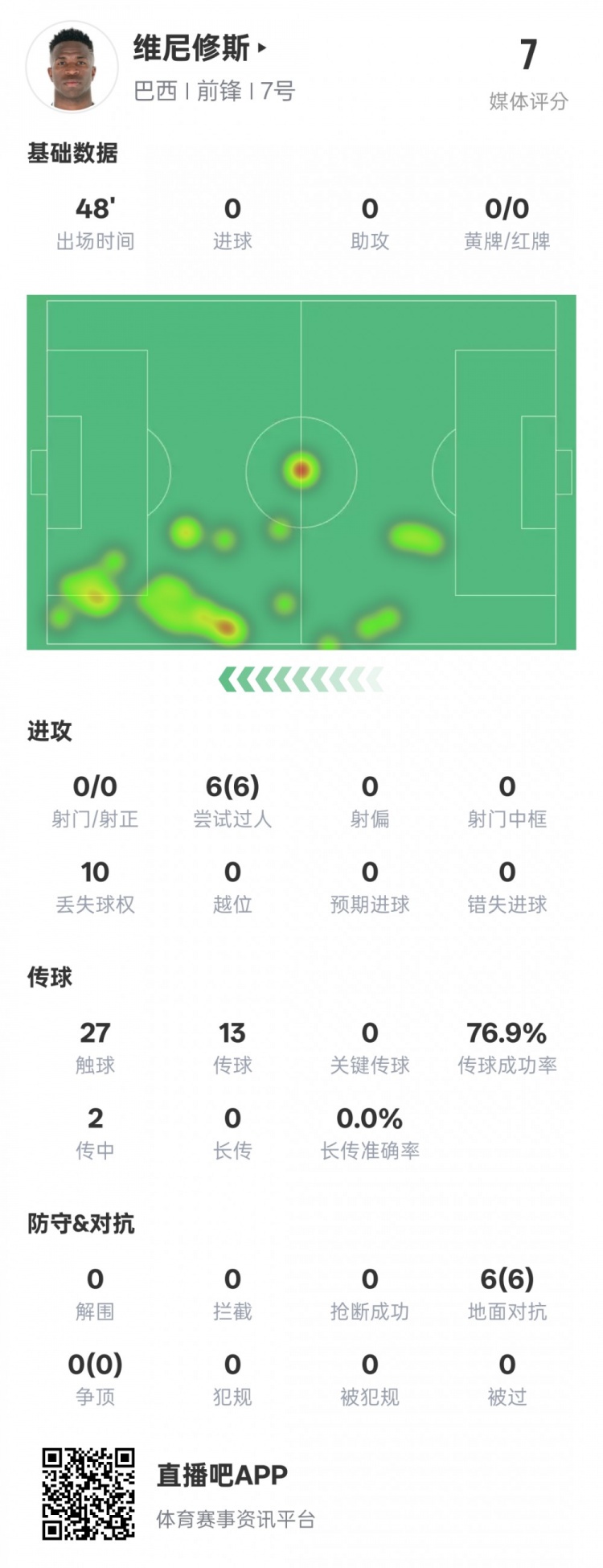  維尼修斯半場數(shù)據(jù)：6次過人均成功&10次丟失球權(quán)，評分7.0