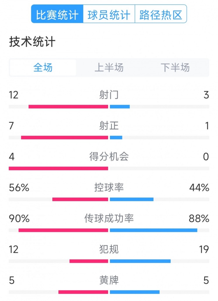  阿根廷4-1巴西全場(chǎng)數(shù)據(jù)：射門(mén)12-3，射正7-1，得分機(jī)會(huì)4-0