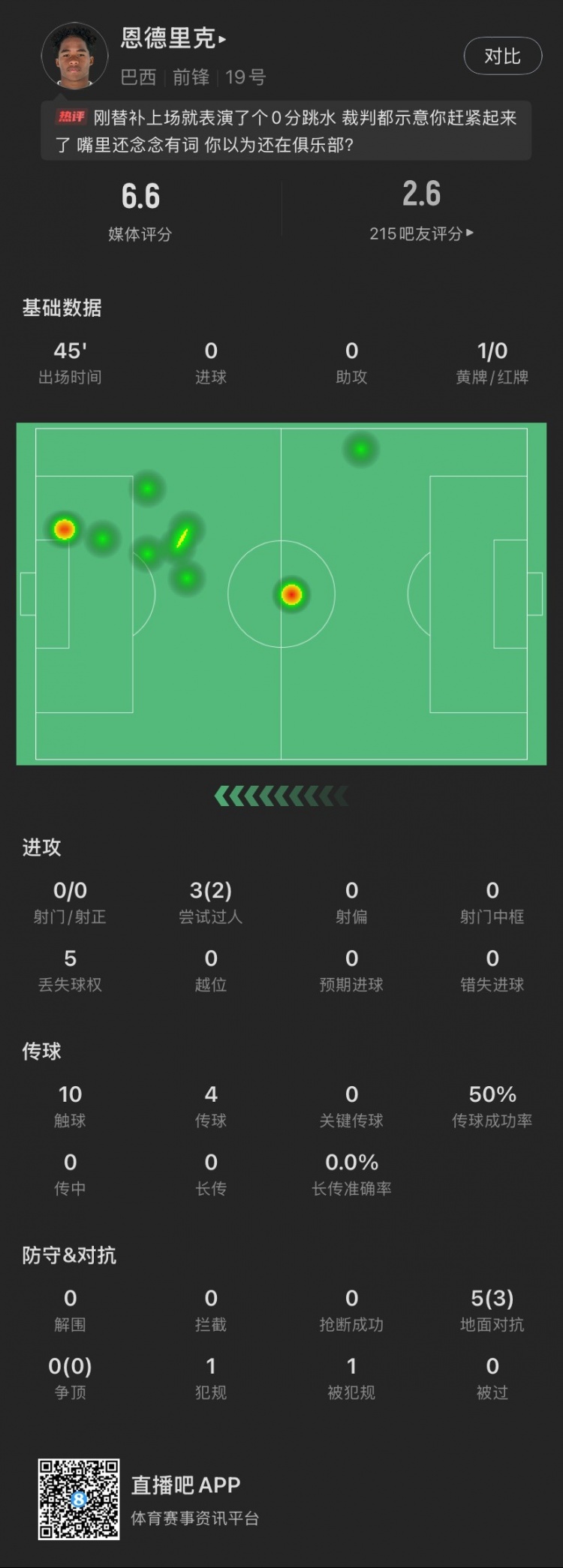  恩德里克替補數(shù)據(jù)：假摔染黃，僅觸球10次&0射門，2次成功過人