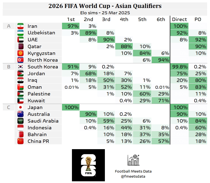 還有希望??大數(shù)據(jù)預測國足仍有18%機會晉級附加賽，57%概率墊底
