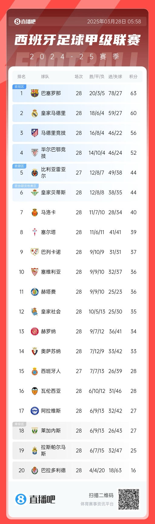  西甲積分榜：巴薩3分優(yōu)勢領先皇馬，馬競已落后榜首7分